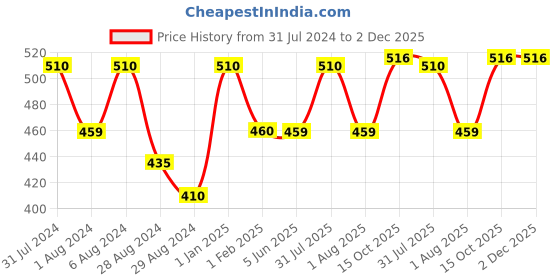 myntra.com MAGNUS Set of 2 Silver-Toned & Green Solid Leakproof Stainless Steel Matte Mugs magnus Price History Graph from 31 Jul 2024 to 2 Dec 2025