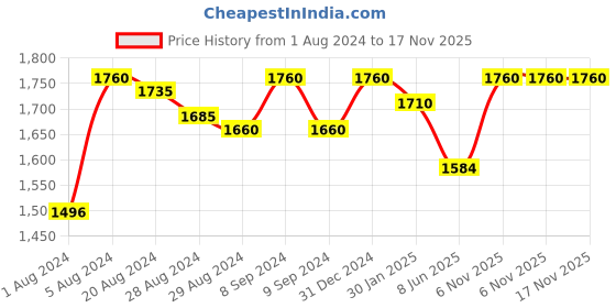 myntra.com MAGNUS Silver Toned & Black 4 Pcs Stainless Steel Water Bottle 550ml magnus Price History Graph from 1 Aug 2024 to 17 Nov 2025