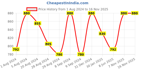 myntra.com MAGNUS SilverToned 2 Pcs Stainless Steel Water Bottle 550ml magnus Price History Graph from 1 Aug 2024 to 15 Nov 2025