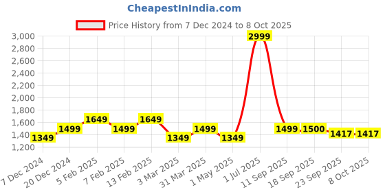 myntra.com MAGRE Basic Jumpsuit magre Price History Graph from 7 Dec 2024 to 8 Oct 2025
