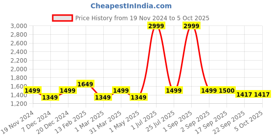myntra.com MAGRE Basic Jumpsuit magre Price History Graph from 19 Nov 2024 to 4 Oct 2025