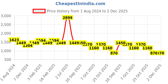 myntra.com MAGRE Flex Fit Solid Black Jumpsuit magre Price History Graph from 1 Aug 2024 to 2 Dec 2025