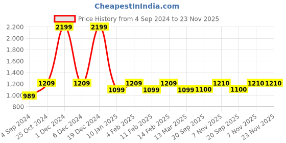 myntra.com MAGRE Flex Fit Solid Black Wide Leg Pleated Pants magre Price History Graph from 4 Sep 2024 to 22 Nov 2025