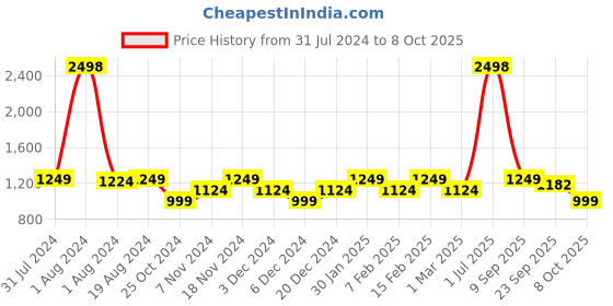 myntra.com MAGRE Flex Fit Solid Flared High-Rise Trousers magre Price History Graph from 31 Jul 2024 to 8 Oct 2025