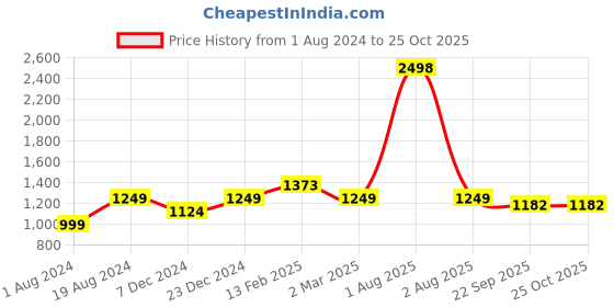 myntra.com MAGRE Flex Fit Solid Slip-on Cowl Neck Midi Dress magre Price History Graph from 1 Aug 2024 to 25 Oct 2025