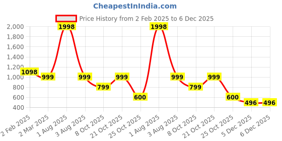 myntra.com MAGRE Flex Fit Square Neck Long Cuffed Sleeves Flared Smoking Dress magre Price History Graph from 2 Feb 2025 to 5 Dec 2025