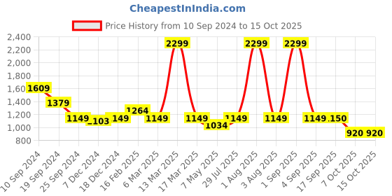 myntra.com MAGRE Printed A-Line Midi Dress magre Price History Graph from 10 Sep 2024 to 15 Oct 2025