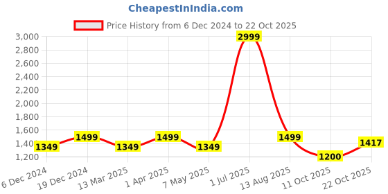 myntra.com MAGRE Puff Sleeve Georgette Fit and Flare Dress magre Price History Graph from 6 Dec 2024 to 22 Oct 2025