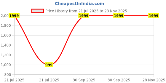 myntra.com Mahadi Invictus Long Lasting Extrait De Parfum - 35 ml mahadi Price History Graph from 21 Jul 2025 to 28 Nov 2025