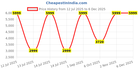 myntra.com Mahadi Men Al-Qurashi Blend Long Lasting Perfume - 100 ml mahadi Price History Graph from 12 Jul 2025 to 5 Dec 2025