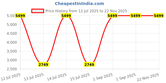 myntra.com Mahadi Men Kaaf Premium Fresh & Sophisticated Eau De Parfum - 100 ml mahadi Price History Graph from 12 Jul 2025 to 22 Nov 2025