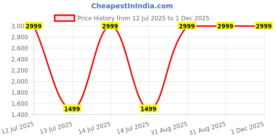 myntra.com Mahadi Men Oud For Greatness Eau De Parfum - 100 ml mahadi Price History Graph from 12 Jul 2025 to 30 Nov 2025
