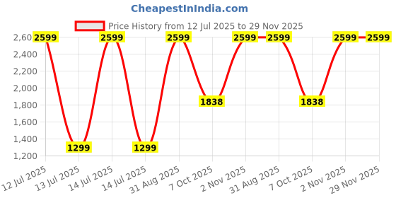 myntra.com Mahadi Men Oud For Greatness Long Lasting Eau De Parfum - 35 ml mahadi Price History Graph from 12 Jul 2025 to 29 Nov 2025