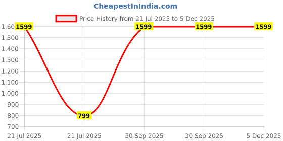 myntra.com Mahadi Sandal Saffron Long Lasting Extrait De Parfum - 35 ml mahadi Price History Graph from 21 Jul 2025 to 5 Dec 2025