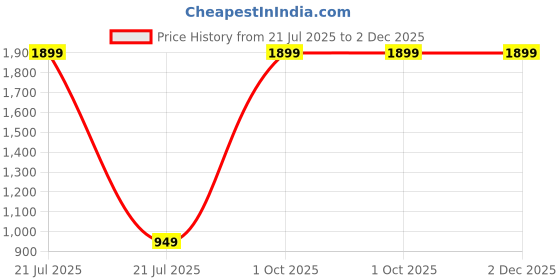 myntra.com Mahadi White Musk Long Lasting Extrait De Parfum - 35 ml mahadi Price History Graph from 21 Jul 2025 to 2 Dec 2025