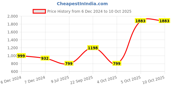 myntra.com MAHALASA Abstract Printed Saree mahalasa Price History Graph from 6 Dec 2024 to 9 Oct 2025