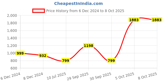 myntra.com MAHALASA Abstract Printed Saree mahalasa Price History Graph from 6 Dec 2024 to 8 Oct 2025