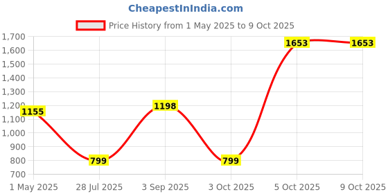 myntra.com MAHALASA Floral Printed Mirror Work Jute Cotton Saree mahalasa Price History Graph from 1 May 2025 to 8 Oct 2025