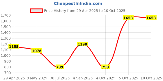 myntra.com MAHALASA Floral Printed Saree mahalasa Price History Graph from 29 Apr 2025 to 9 Oct 2025