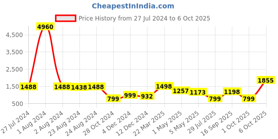 myntra.com MAHALASA Striped Pure Chiffon Saree mahalasa Price History Graph from 27 Jul 2024 to 6 Oct 2025