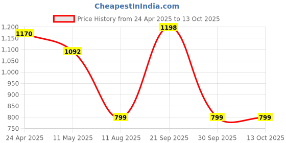 myntra.com MAHALASA Woven Design Zari Saree with Tassels mahalasa Price History Graph from 24 Apr 2025 to 12 Oct 2025