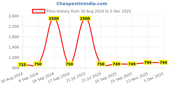 myntra.com Maharaja Band Collar Cotton Straight Kurta maharaja Price History Graph from 30 Aug 2024 to 5 Dec 2025