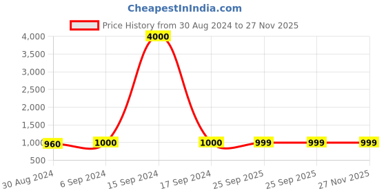 myntra.com Maharaja Band Collar Kurta With Trousers maharaja Price History Graph from 30 Aug 2024 to 26 Nov 2025