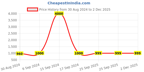 myntra.com Maharaja Band Collar Kurta With Trousers maharaja Price History Graph from 30 Aug 2024 to 1 Dec 2025