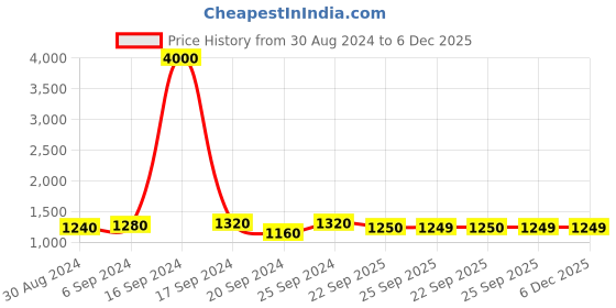 myntra.com Maharaja Band Collar Pastel Linen Straight Kurta with Pyjamas maharaja Price History Graph from 30 Aug 2024 to 6 Dec 2025