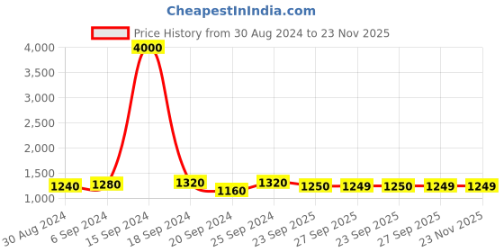 myntra.com Maharaja Band Collar Pastels Linen Straight Kurta with Pyjamas maharaja Price History Graph from 30 Aug 2024 to 23 Nov 2025
