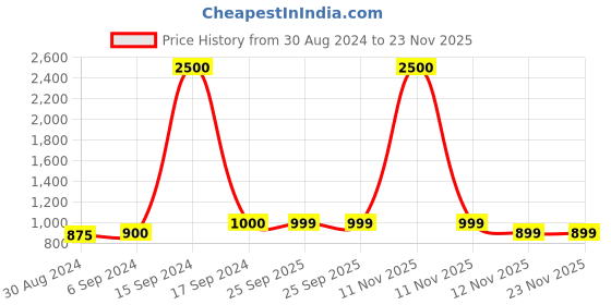 myntra.com Maharaja Band Collar Pure Linen Straight Kurta maharaja Price History Graph from 30 Aug 2024 to 23 Nov 2025