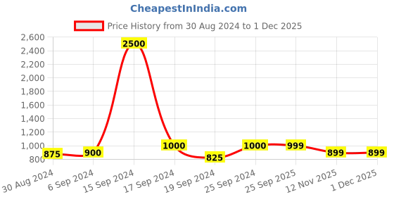 myntra.com Maharaja Band Collar Regular Cotton Linen Kurta maharaja Price History Graph from 30 Aug 2024 to 29 Nov 2025