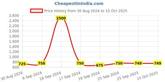 myntra.com Maharaja Band Collar Regular Fit Kurta maharaja Price History Graph from 30 Aug 2024 to 14 Oct 2025