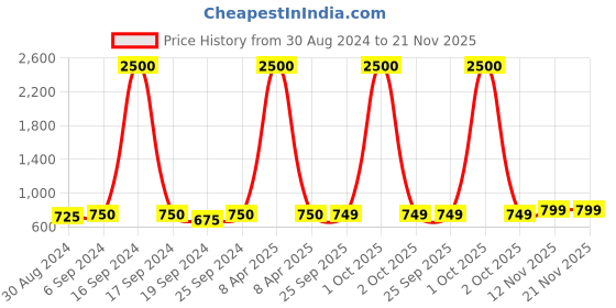 myntra.com Maharaja Band Collar Regular Fit Kurta maharaja Price History Graph from 30 Aug 2024 to 21 Nov 2025