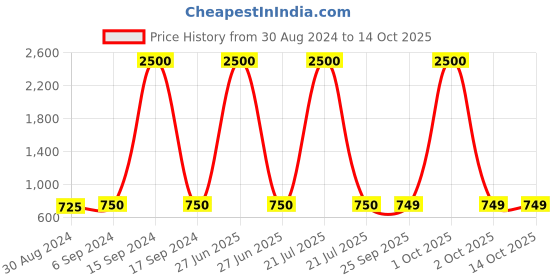 myntra.com Maharaja Band Collar Regular Fit Kurta maharaja Price History Graph from 30 Aug 2024 to 13 Oct 2025