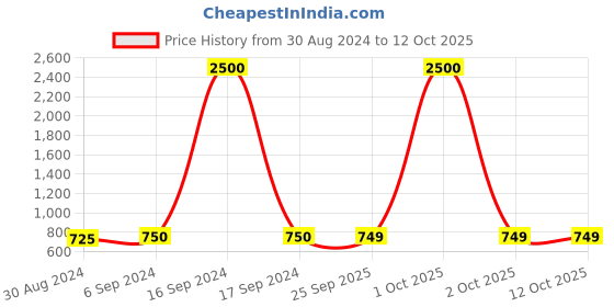 myntra.com Maharaja Band Collar Regular Fit Kurta maharaja Price History Graph from 30 Aug 2024 to 12 Oct 2025