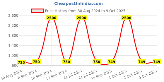 myntra.com Maharaja Band Collar Regular Fit Kurta maharaja Price History Graph from 30 Aug 2024 to 9 Oct 2025
