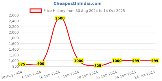 myntra.com Maharaja Band Collar Regular Fit Linen Cotton Kurta maharaja Price History Graph from 30 Aug 2024 to 13 Oct 2025