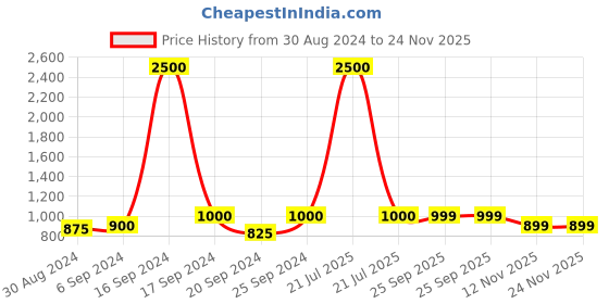 myntra.com Maharaja Band Collar Regular Fit Linen Cotton Kurta maharaja Price History Graph from 30 Aug 2024 to 23 Nov 2025