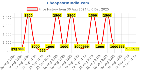 myntra.com Maharaja Band Collar Regular Fit Linen Cotton Kurta maharaja Price History Graph from 30 Aug 2024 to 5 Dec 2025