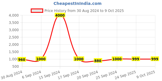 myntra.com Maharaja Band Collar Regular Kurta with Pyjamas maharaja Price History Graph from 30 Aug 2024 to 8 Oct 2025