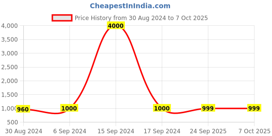 myntra.com Maharaja Band Collar Regular Kurta with Pyjamas maharaja Price History Graph from 30 Aug 2024 to 6 Oct 2025