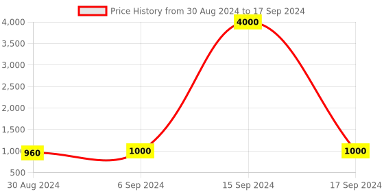 myntra.com Maharaja Band Collar Regular Kurta with Pyjamas maharaja Price History Graph from 30 Aug 2024 to 17 Sep 2024