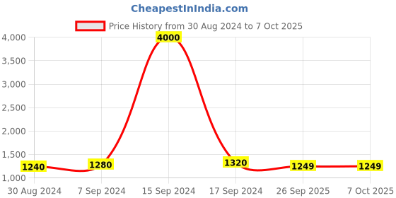 myntra.com Maharaja Band Collar Regular Kurta With Pyjamas maharaja Price History Graph from 30 Aug 2024 to 7 Oct 2025