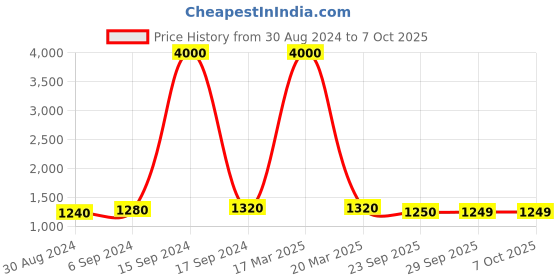 myntra.com Maharaja Band Collar Regular Kurta with Pyjamas maharaja Price History Graph from 30 Aug 2024 to 6 Oct 2025