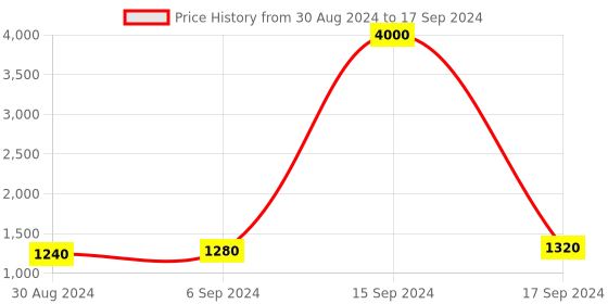 myntra.com Maharaja Band Collar Regular Kurta with Pyjamas maharaja Price History Graph from 30 Aug 2024 to 17 Sep 2024