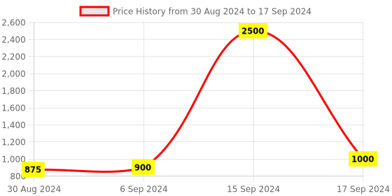 myntra.com Maharaja Band Collar Straight Kurta maharaja Price History Graph from 30 Aug 2024 to 17 Sep 2024