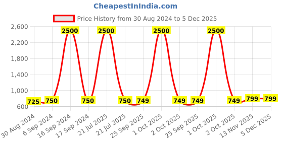 myntra.com Maharaja Band Collar Straight Kurta maharaja Price History Graph from 30 Aug 2024 to 5 Dec 2025