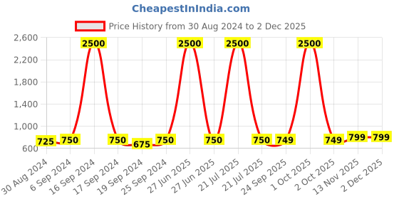 myntra.com Maharaja Band Collar Straight Kurta maharaja Price History Graph from 30 Aug 2024 to 1 Dec 2025