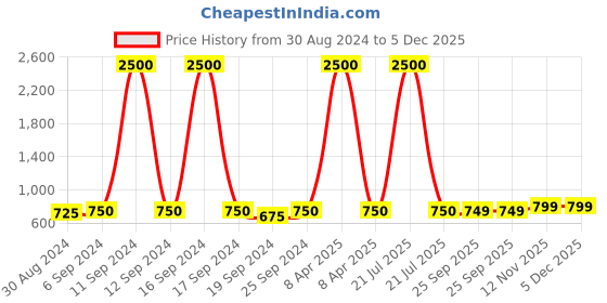 myntra.com Maharaja Band Collar Straight Kurta maharaja Price History Graph from 30 Aug 2024 to 4 Dec 2025